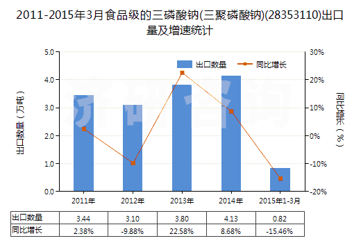 2011-2015年3月食品級的三磷酸鈉(三聚磷酸鈉)(28353110)出口量及增速統(tǒng)計